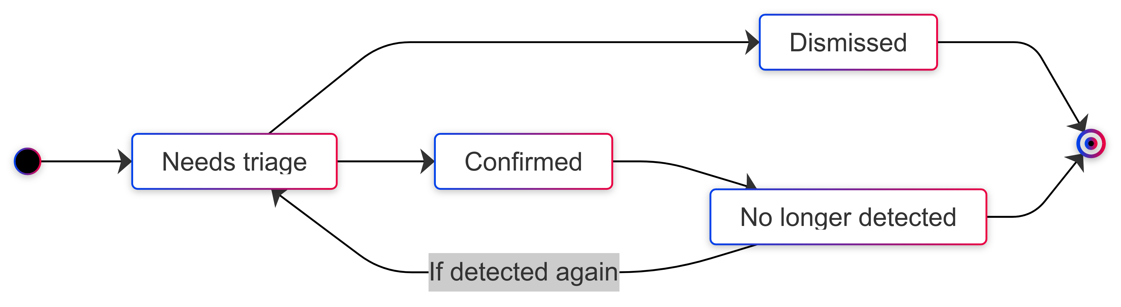 Diagram of the &quot;Issue status lifecycle&quot; on R2Devops