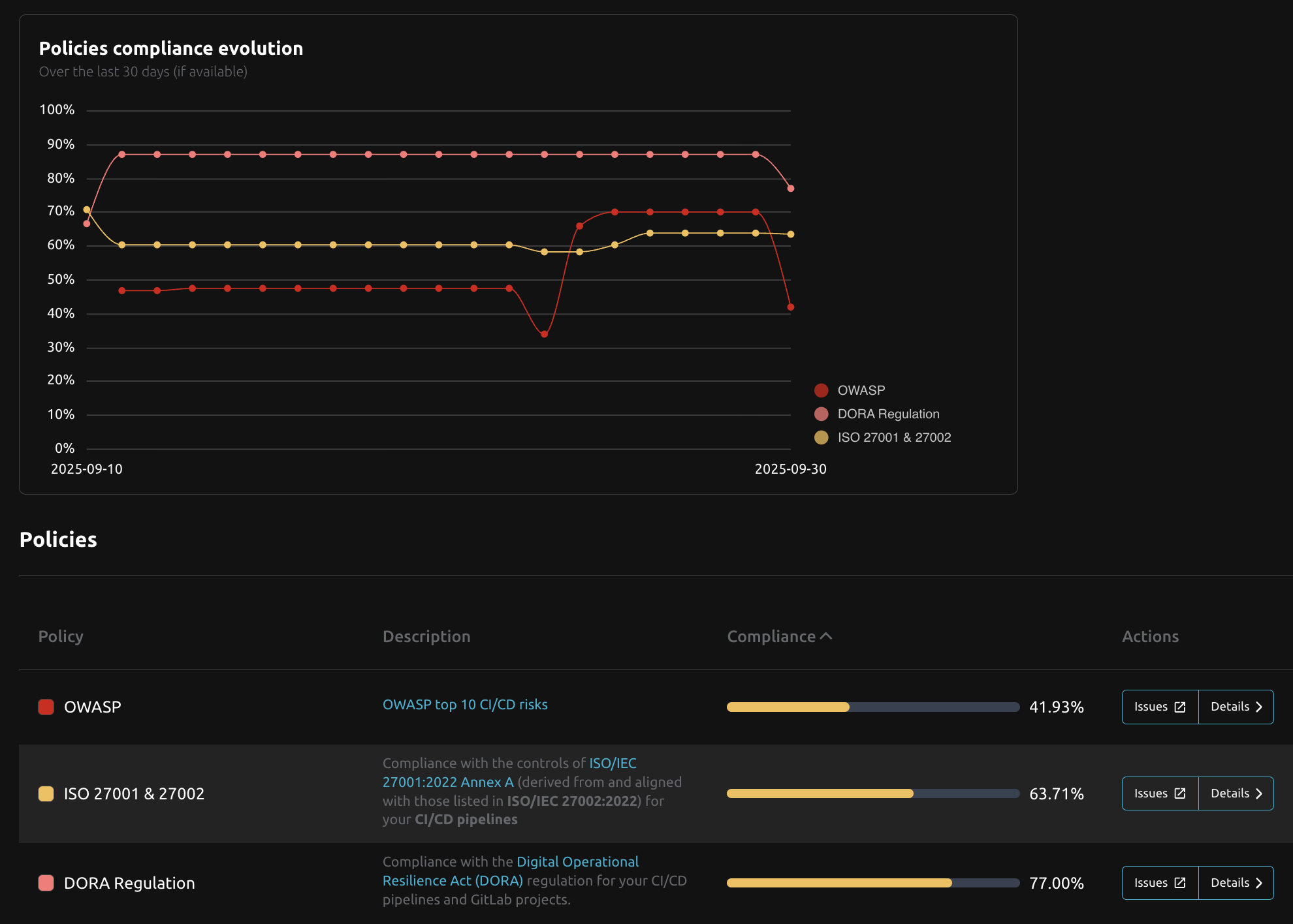 Policies compliance dashboard