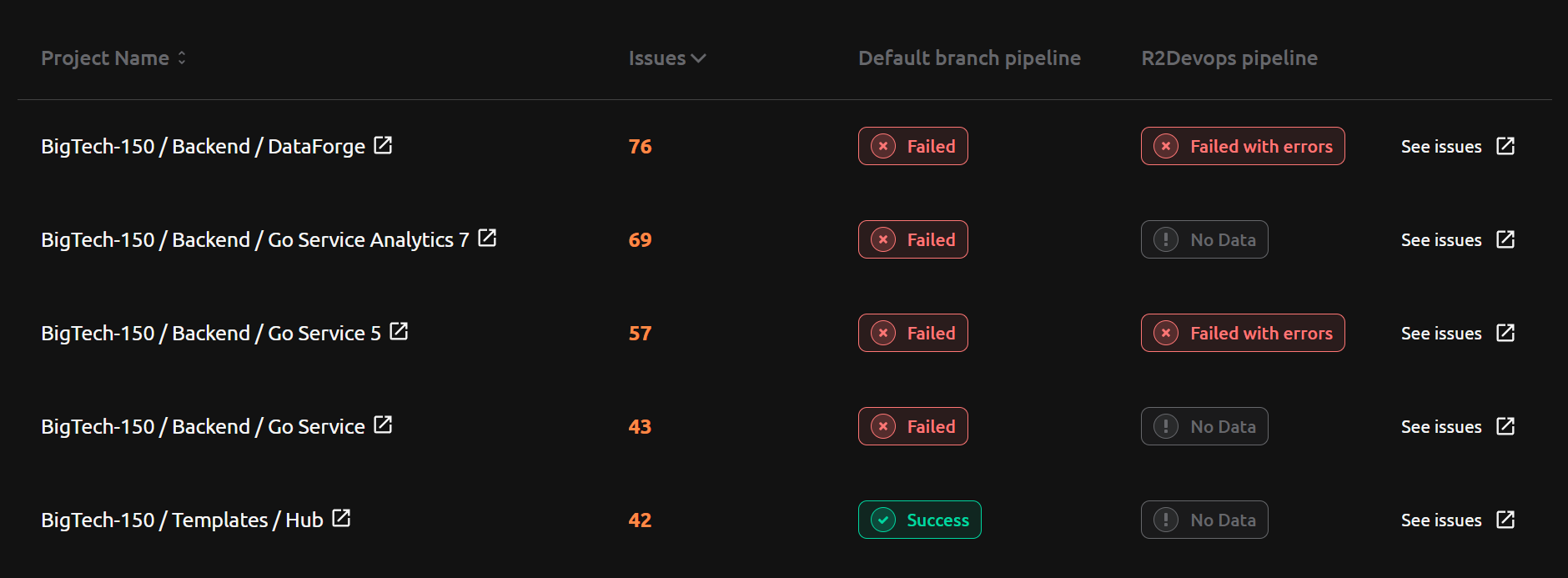 Screenshot of &quot;Project Analysis Dashboard&quot; on R2Devops